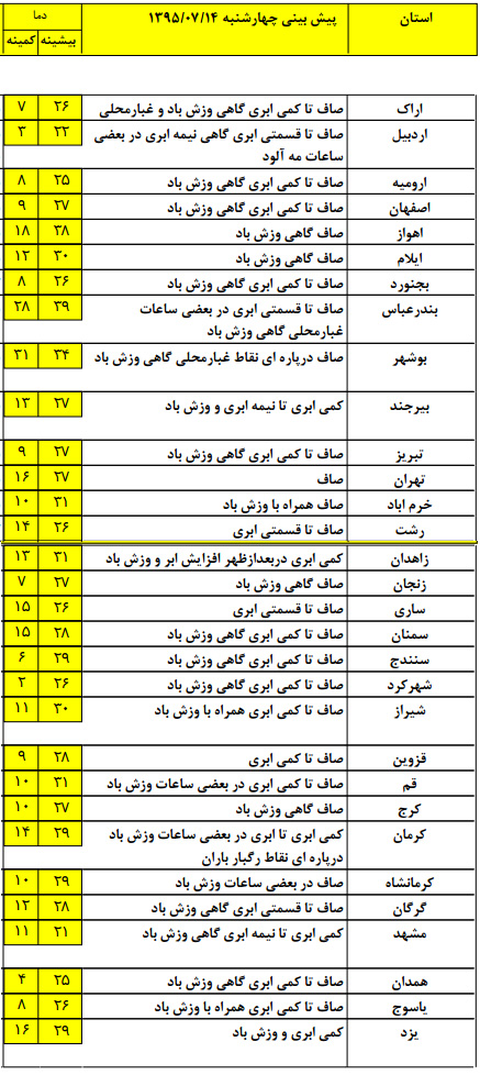 بارش باران در شرق و جنوب شرق  کشور