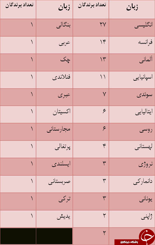 کدام نویسنده، نوبل 2016 را به خانه می&zwnj;برد؟