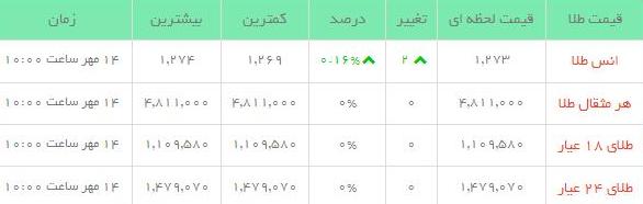 قیمت طلاو سکه  در بازار امروز