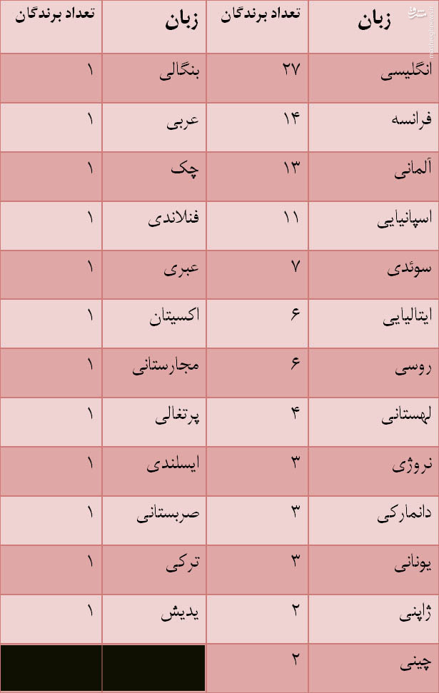 جدول/ کدام زبان&zwnj;ها بیشترین جایزه نوبل را داشته&lrm;اند؟