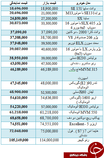 از قیمت برخی خودرو های داخلی تا افت شدید قیمت سکه در بازار