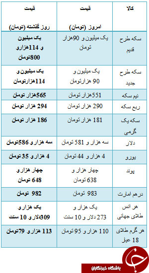 از قیمت برخی خودرو های داخلی تا افت شدید قیمت سکه در بازار