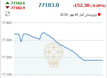 از قیمت برخی خودرو های داخلی تا افت شدید قیمت سکه در بازار