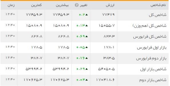 بازار سرمایه در تلاطم هفتگی حرکت می کند