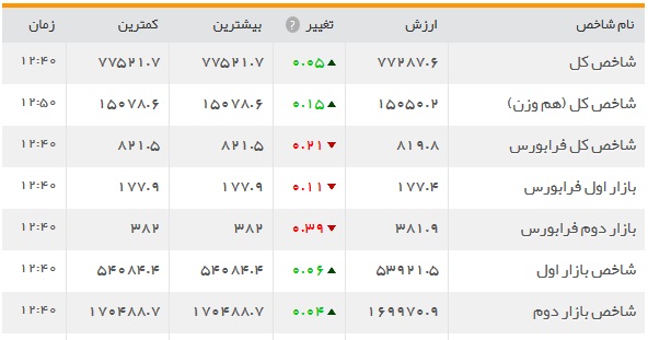 بازار سرمایه در تلاطم هفتگی حرکت می کند