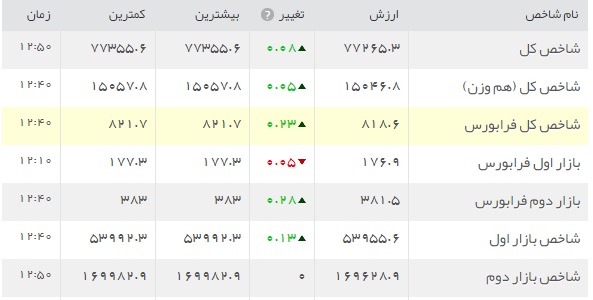 بازار سرمایه در تلاطم هفتگی حرکت می کند