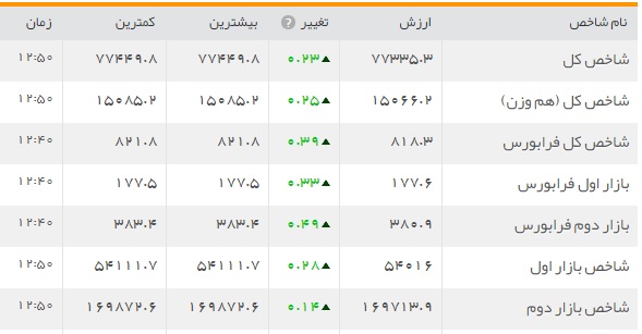 بازار سرمایه در تلاطم هفتگی حرکت می کند