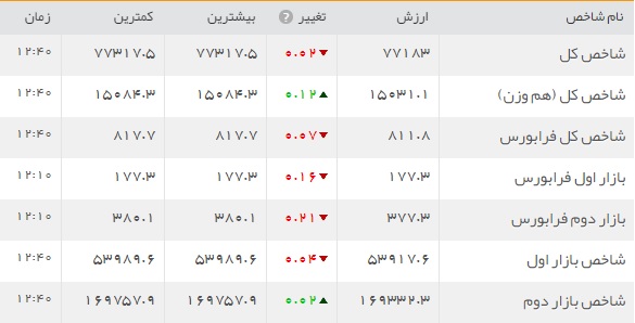 بازار سرمایه در تلاطم هفتگی حرکت می کند