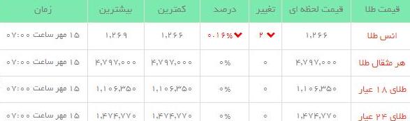 قیمت طلاو سکه  در بازار امروز