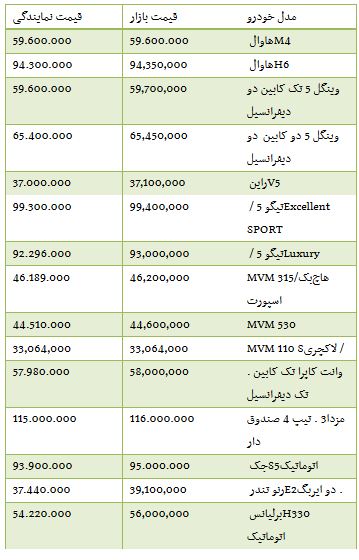از قیمت محصولات شرکت ب ام و در بازار تا نرخ ارز مبادله ای