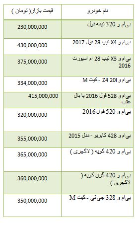 از قیمت محصولات شرکت ب ام و در بازار تا نرخ ارز مبادله ای