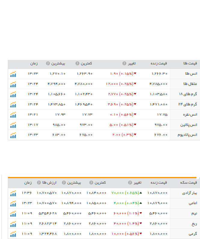 قیمت ارز، طلا و سکه