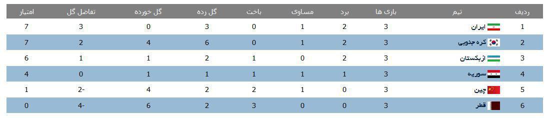 ازبکستان 0 - ایران 1/ سید جلال ازبک ها را زمین گیر کرد + فیلم و حواشی