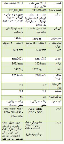 از مقایسه دو خودرو مقایسه دو خودرو مینی ماینرکانتری من S و فولکس بیتل تا قیمت آپارتمان در محدوده بلوار ابوذر