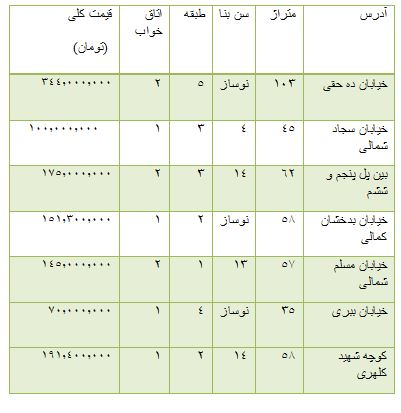 از مقایسه دو خودرو مقایسه دو خودرو مینی ماینرکانتری من S و فولکس بیتل تا قیمت آپارتمان در محدوده بلوار ابوذر