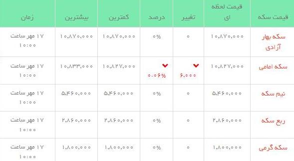 قیمت طلاو سکه  در بازار امروز