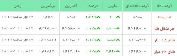 قیمت طلاو سکه  در بازار امروز