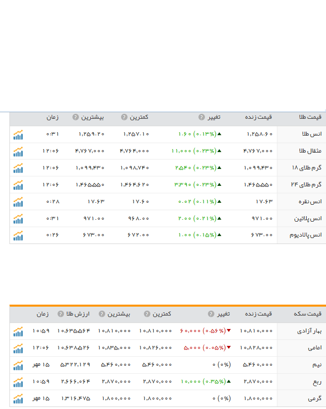 قیمت ارز، طلا و سکه