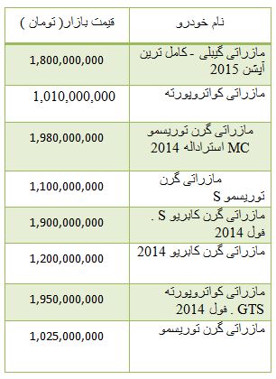 از روند نزولی قیمت سکه و ارز تا قیمت گران ترین خودرو مازراتی در بازار