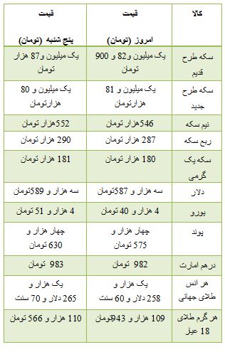 از روند نزولی قیمت سکه و ارز تا قیمت گران ترین خودرو مازراتی در بازار