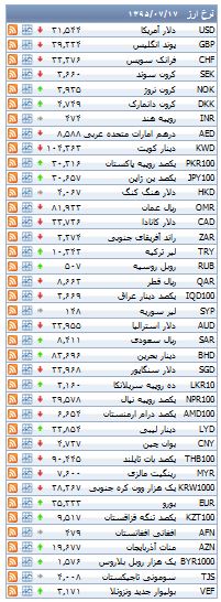 از روند نزولی قیمت سکه و ارز تا قیمت گران ترین خودرو مازراتی در بازار