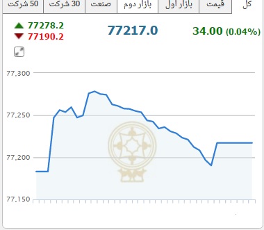 از روند نزولی قیمت سکه و ارز تا قیمت گران ترین خودرو مازراتی در بازار