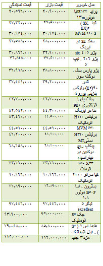 از روند نزولی قیمت سکه و ارز تا قیمت گران ترین خودرو مازراتی در بازار