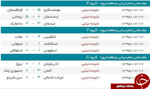 نتایج کامل بازی&zwnj;های مقدماتی جام جهانی در اروپا را اینجا ببینید