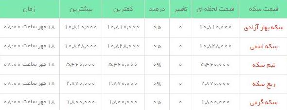 قیمت طلاو سکه  در بازار امروز