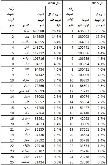 نرخ رشد تولید علم کشور به 16 درصد رسید/ بالاترین نرخ رشد تولید علم در چهار سال اخیر