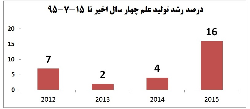 نرخ رشد تولید علم کشور به 16 درصد رسید/ بالاترین نرخ رشد تولید علم در چهار سال اخیر