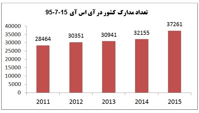 نرخ رشد تولید علم کشور به 16 درصد رسید/ بالاترین نرخ رشد تولید علم در چهار سال اخیر