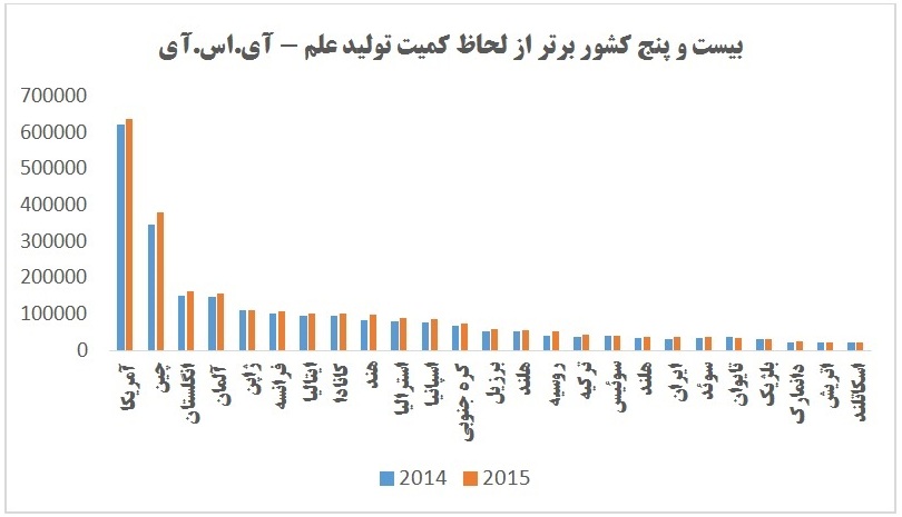نرخ رشد تولید علم کشور به 16 درصد رسید/ بالاترین نرخ رشد تولید علم در چهار سال اخیر