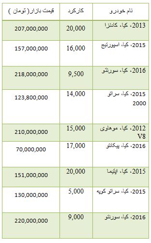 از قیمت خودرو های دست دوم کیا تا روند معاملات بورس