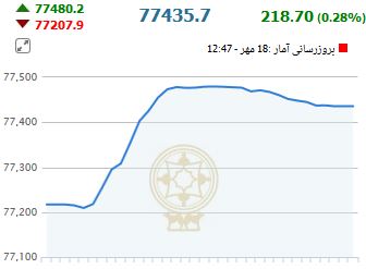 از قیمت خودرو های دست دوم کیا تا روند معاملات بورس