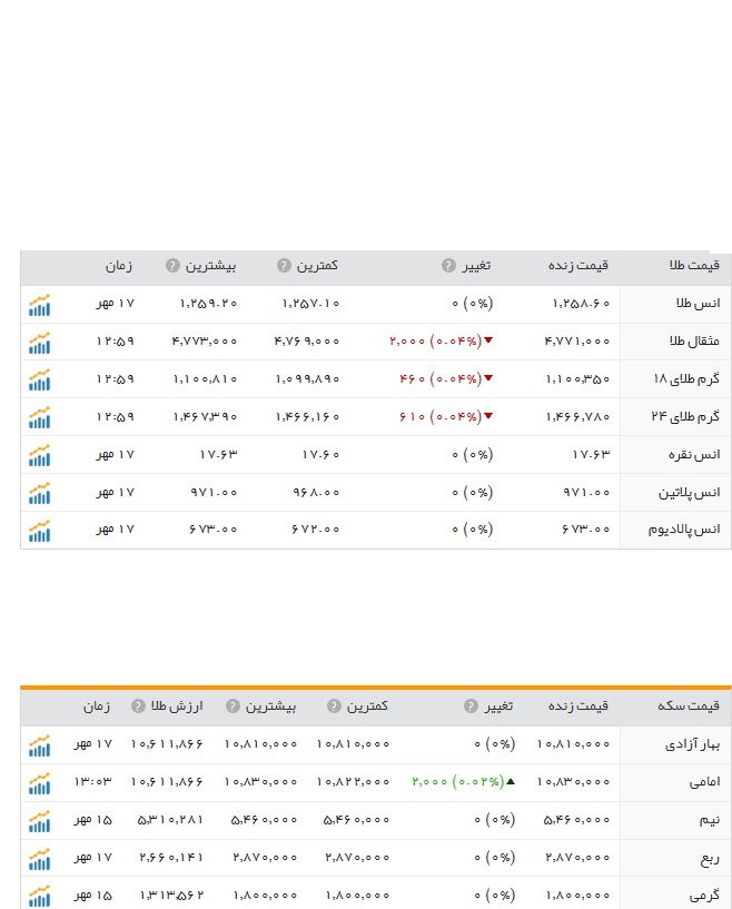 قیمت ارز، طلا و سکه