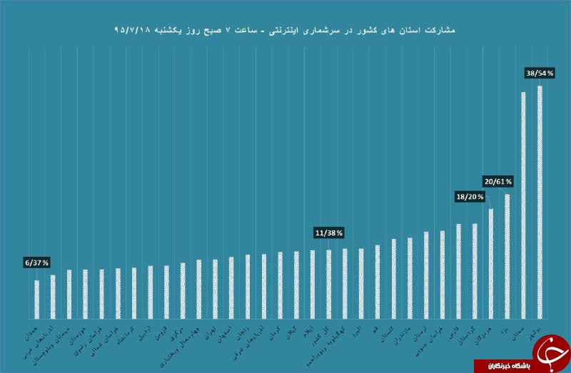 مشارکت استان های کشور در سرشماری اینترنتی