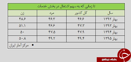حضور فعال زنان در بخش خدماتی اقتصاد ایران
