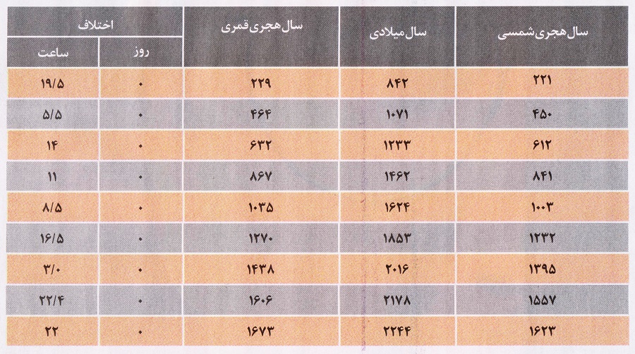 امسال عاشورا شمسی و قمری ندارد +جدول