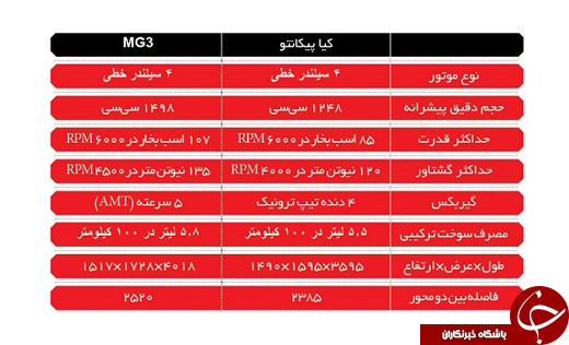 ام جی 3 یا کیا پیکانتو؛ کدامیک برای ایرانیان بهتر است؟