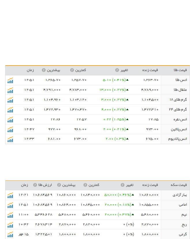 قیمت ارز، طلا و سکه