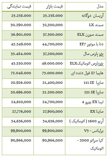 از قیمت محصولات بنز تا افزایش قیمت سکه در بازار