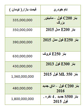 از قیمت محصولات بنز تا افزایش قیمت سکه در بازار