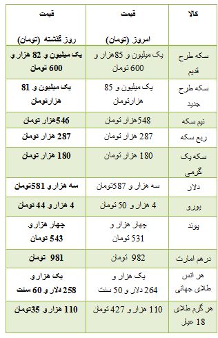 از قیمت محصولات بنز تا افزایش قیمت سکه در بازار