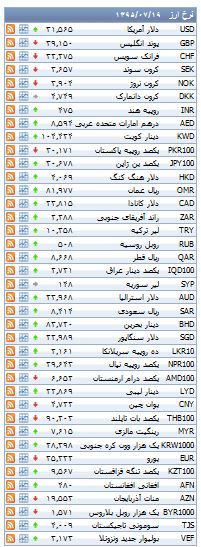 از قیمت محصولات بنز تا افزایش قیمت سکه در بازار