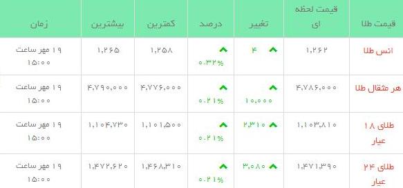 قیمت طلاو سکه  در بازار امروز