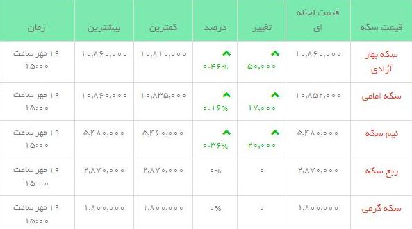 قیمت طلاو سکه  در بازار امروز