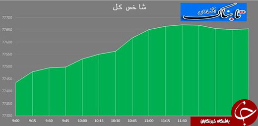 رشد 219 واحدی شاخص بورس +جدول و نمودار