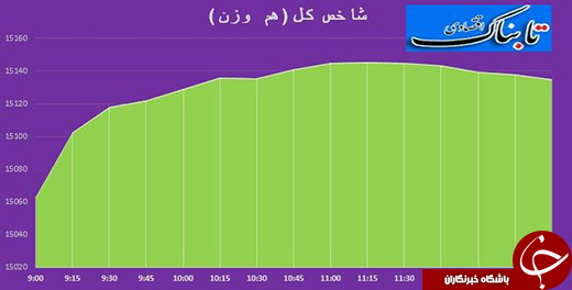 رشد 219 واحدی شاخص بورس +جدول و نمودار