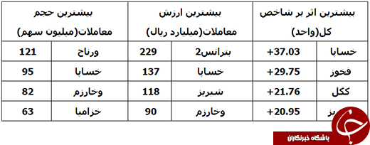 رشد 219 واحدی شاخص بورس +جدول و نمودار